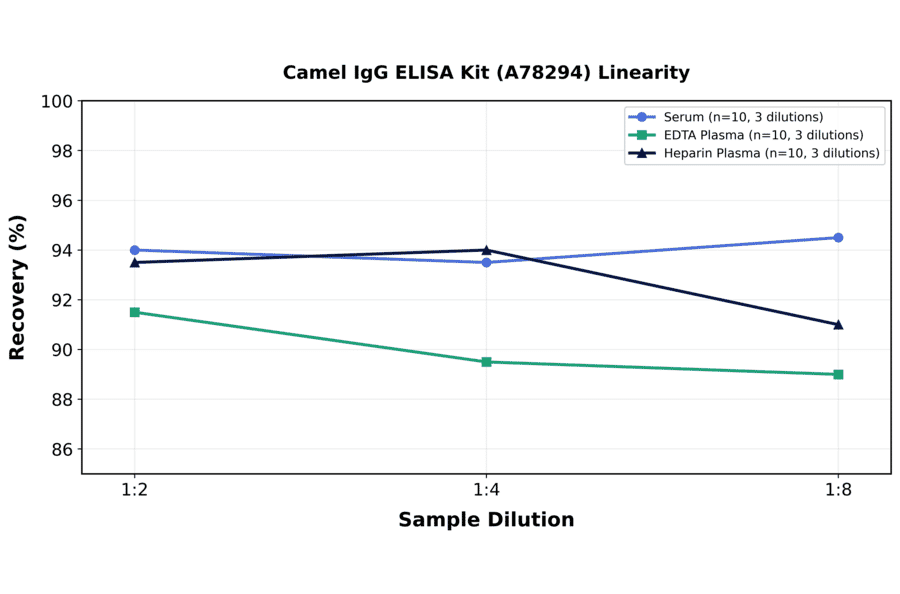 Linearity - Camel IgG ELISA Kit (A78294) - Antibodies.com