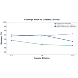 Linearity - Camel IgG ELISA Kit (A78294) - Antibodies.com