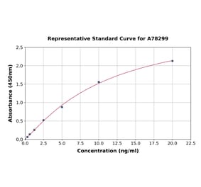 Standard Curve - Mouse IgM ELISA Kit (A78299) - Antibodies.com