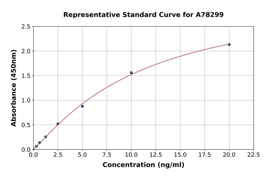 Standard Curve - Mouse IgM ELISA Kit (A78299) - Antibodies.com