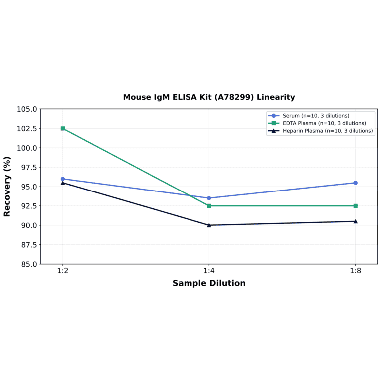 Linearity - Mouse IgM ELISA Kit (A78299) - Antibodies.com