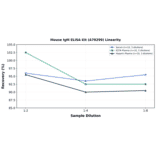 Linearity - Mouse IgM ELISA Kit (A78299) - Antibodies.com