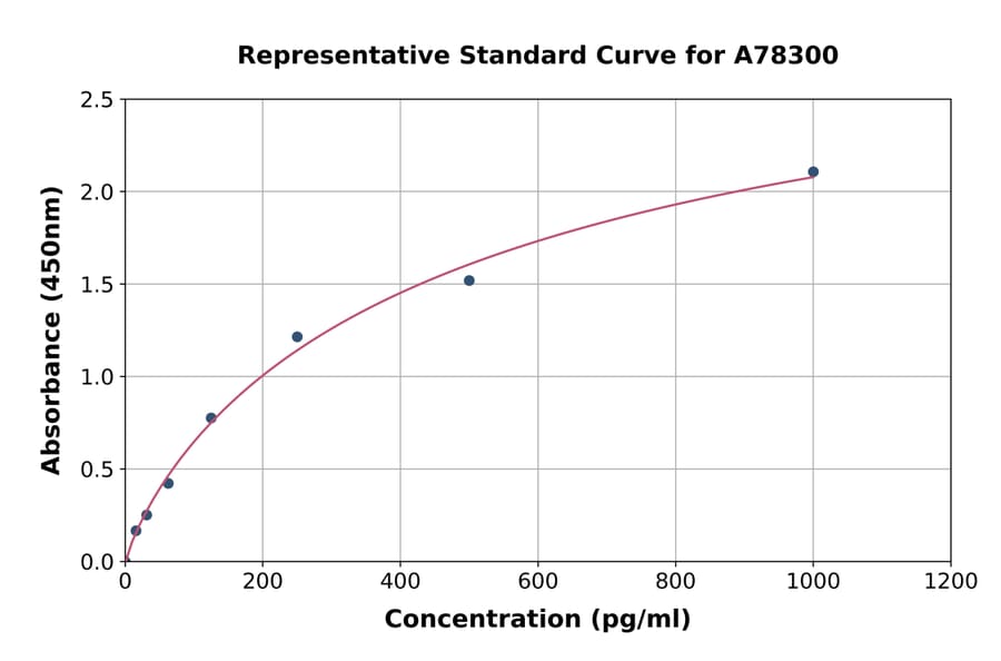Standard Curve - Rat IL-11 ELISA Kit (A78300) - Antibodies.com