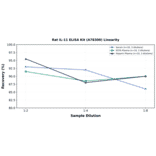 Linearity - Rat IL-11 ELISA Kit (A78300) - Antibodies.com