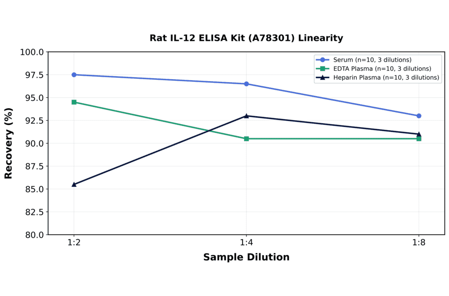 Linearity - Rat IL-12 ELISA Kit (A78301) - Antibodies.com
