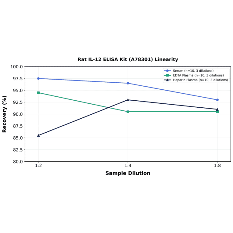 Linearity - Rat IL-12 ELISA Kit (A78301) - Antibodies.com
