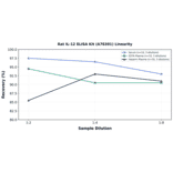 Linearity - Rat IL-12 ELISA Kit (A78301) - Antibodies.com