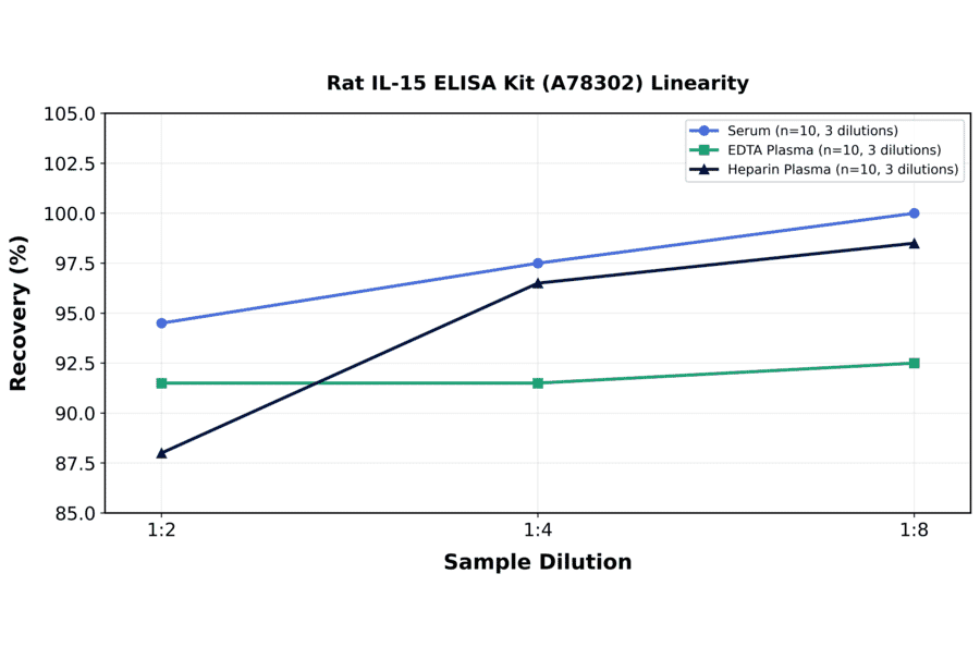 Linearity - Rat IL-15 ELISA Kit (A78302) - Antibodies.com