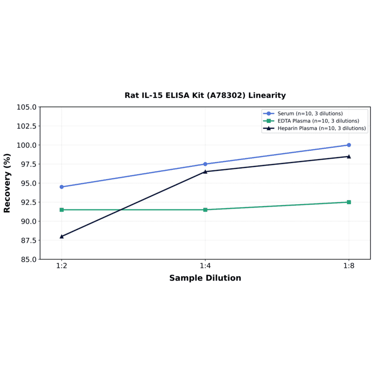 Linearity - Rat IL-15 ELISA Kit (A78302) - Antibodies.com