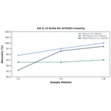 Linearity - Rat IL-15 ELISA Kit (A78302) - Antibodies.com