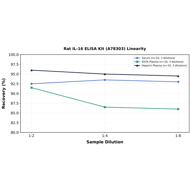 Linearity - Rat IL-16 ELISA Kit (A78303) - Antibodies.com