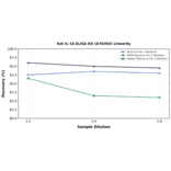 Linearity - Rat IL-16 ELISA Kit (A78303) - Antibodies.com