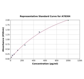 Standard Curve - Rat IL-1 alpha ELISA Kit (A78304) - Antibodies.com
