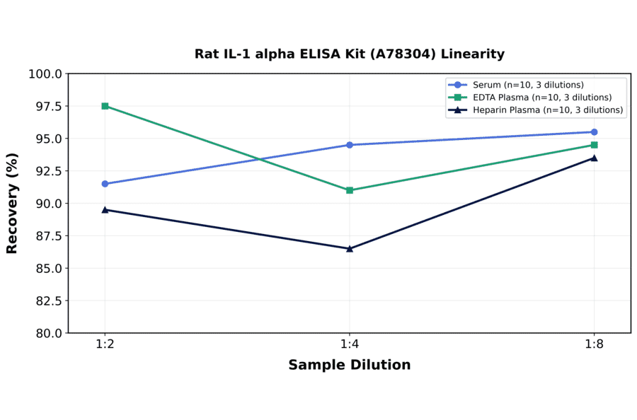 Linearity - Rat IL-1 alpha ELISA Kit (A78304) - Antibodies.com