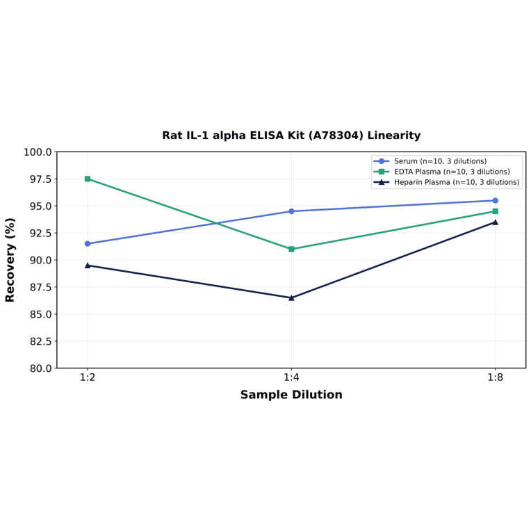 Linearity - Rat IL-1 alpha ELISA Kit (A78304) - Antibodies.com