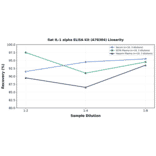 Linearity - Rat IL-1 alpha ELISA Kit (A78304) - Antibodies.com