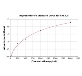 Standard Curve - Rat IL-1 beta ELISA Kit (A78305) - Antibodies.com