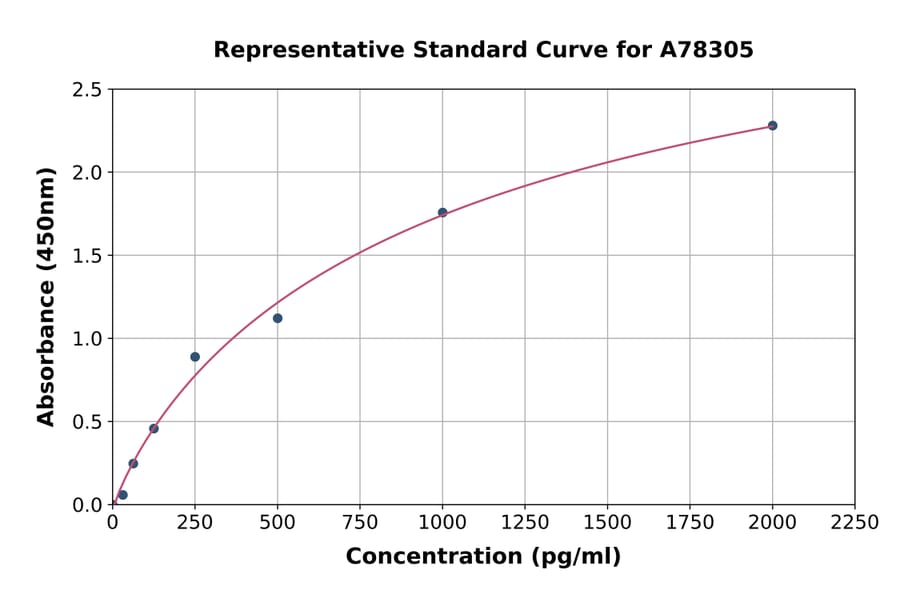 Standard Curve - Rat IL-1 beta ELISA Kit (A78305) - Antibodies.com
