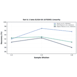 Linearity - Rat IL-1 beta ELISA Kit (A78305) - Antibodies.com