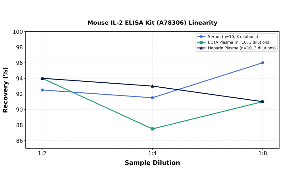 Linearity - Mouse IL-2 ELISA Kit (A78306) - Antibodies.com