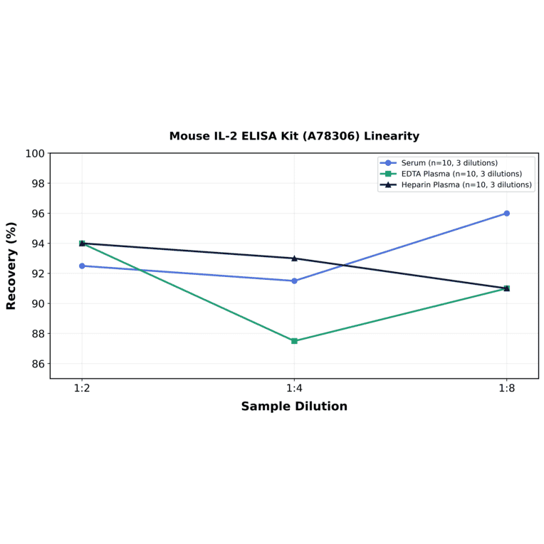Linearity - Mouse IL-2 ELISA Kit (A78306) - Antibodies.com