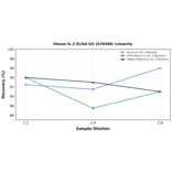 Linearity - Mouse IL-2 ELISA Kit (A78306) - Antibodies.com