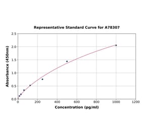 Standard Curve - Human IL-2 ELISA Kit (A78307) - Antibodies.com