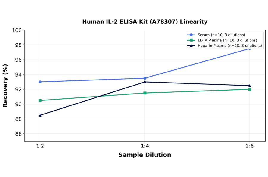 Linearity - Human IL-2 ELISA Kit (A78307) - Antibodies.com