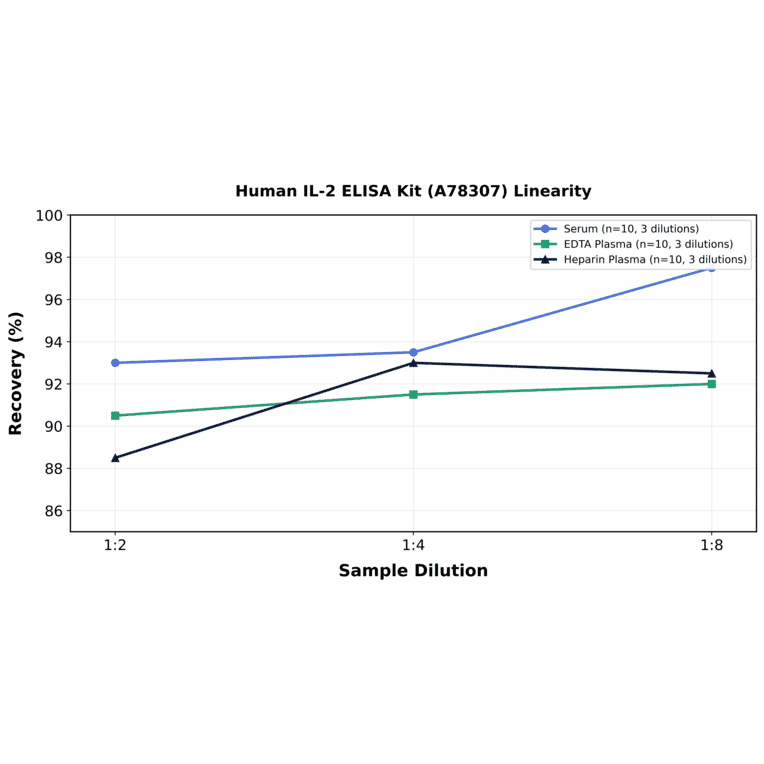 Linearity - Human IL-2 ELISA Kit (A78307) - Antibodies.com