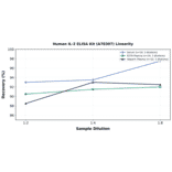 Linearity - Human IL-2 ELISA Kit (A78307) - Antibodies.com