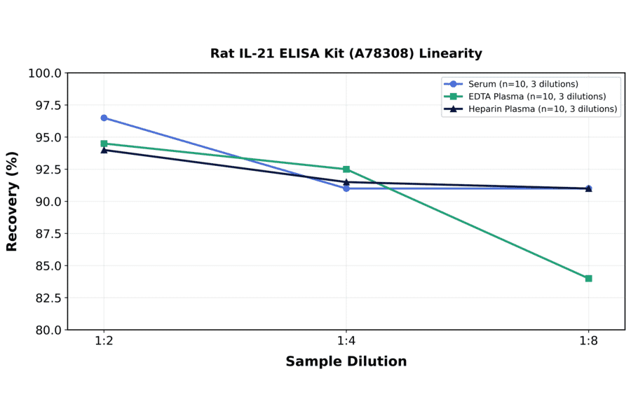 Linearity - Rat IL-21 ELISA Kit (A78308) - Antibodies.com