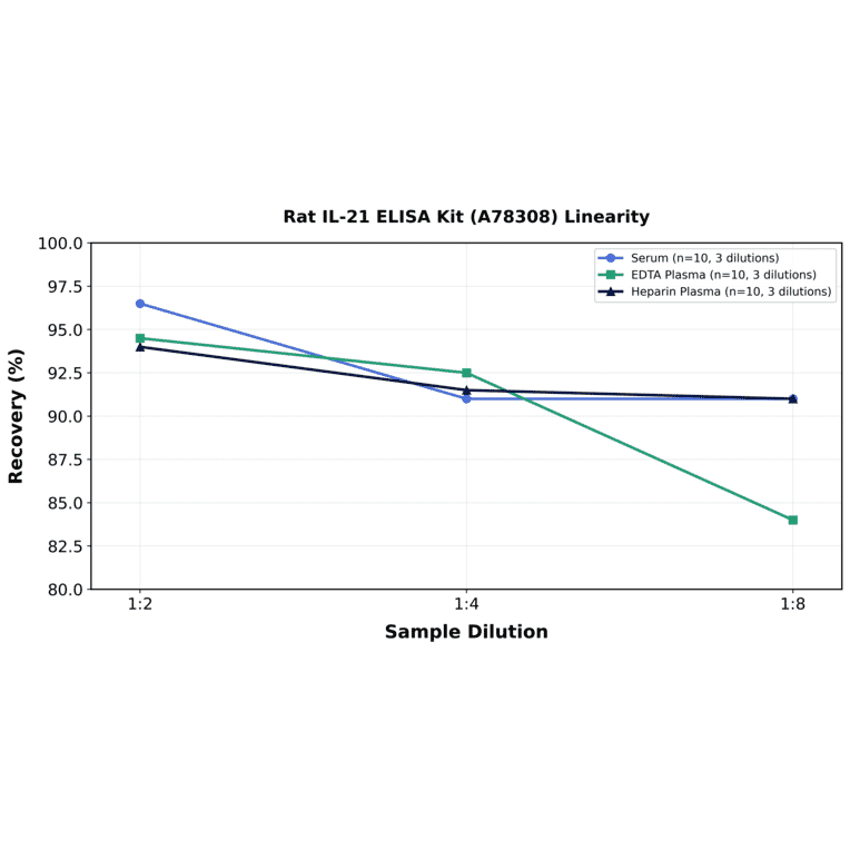 Linearity - Rat IL-21 ELISA Kit (A78308) - Antibodies.com