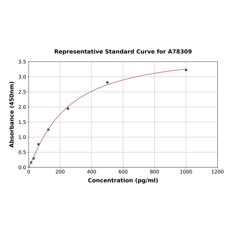 Standard Curve - Rat IL-23A ELISA Kit (A78309) - Antibodies.com