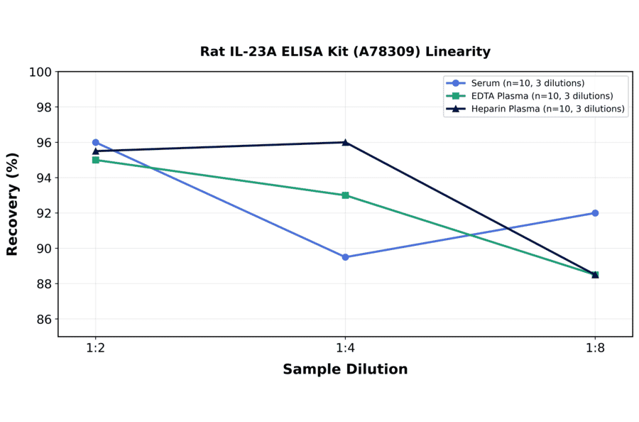 Linearity - Rat IL-23A ELISA Kit (A78309) - Antibodies.com