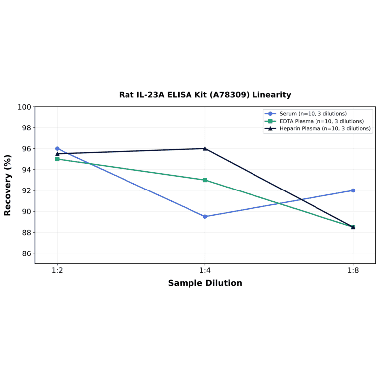 Linearity - Rat IL-23A ELISA Kit (A78309) - Antibodies.com