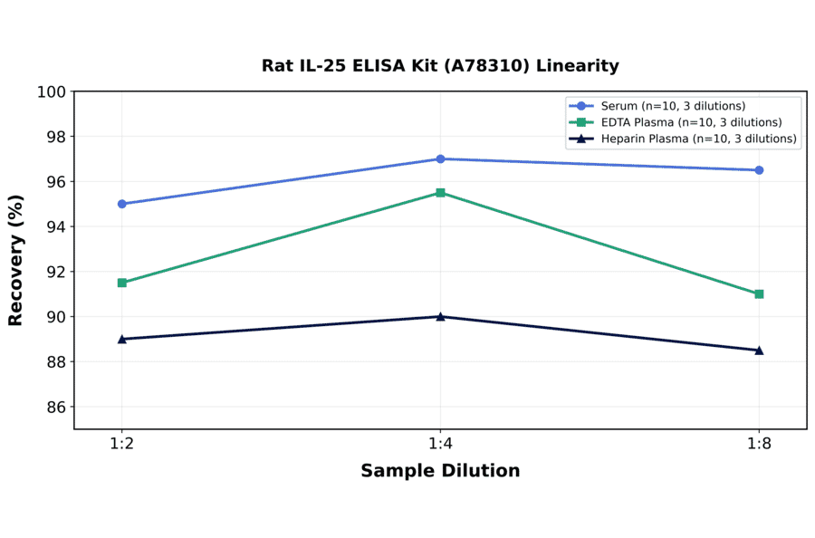 Linearity - Rat IL-25 ELISA Kit (A78310) - Antibodies.com