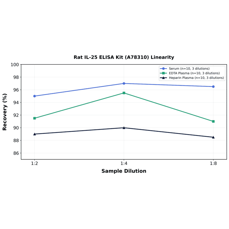 Linearity - Rat IL-25 ELISA Kit (A78310) - Antibodies.com