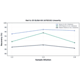 Linearity - Rat IL-25 ELISA Kit (A78310) - Antibodies.com