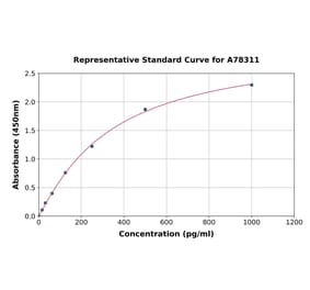 Standard Curve - Human IL-26 ELISA Kit (A78311) - Antibodies.com
