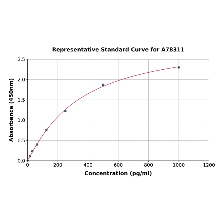 Standard Curve - Human IL-26 ELISA Kit (A78311) - Antibodies.com