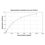 Standard Curve - Human IL-26 ELISA Kit (A78311) - Antibodies.com