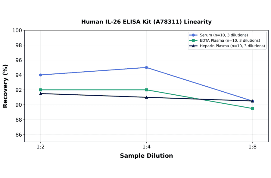 Linearity - Human IL-26 ELISA Kit (A78311) - Antibodies.com