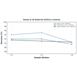Linearity - Human IL-26 ELISA Kit (A78311) - Antibodies.com