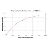 Standard Curve - Rat IL-27 ELISA Kit (A78312) - Antibodies.com