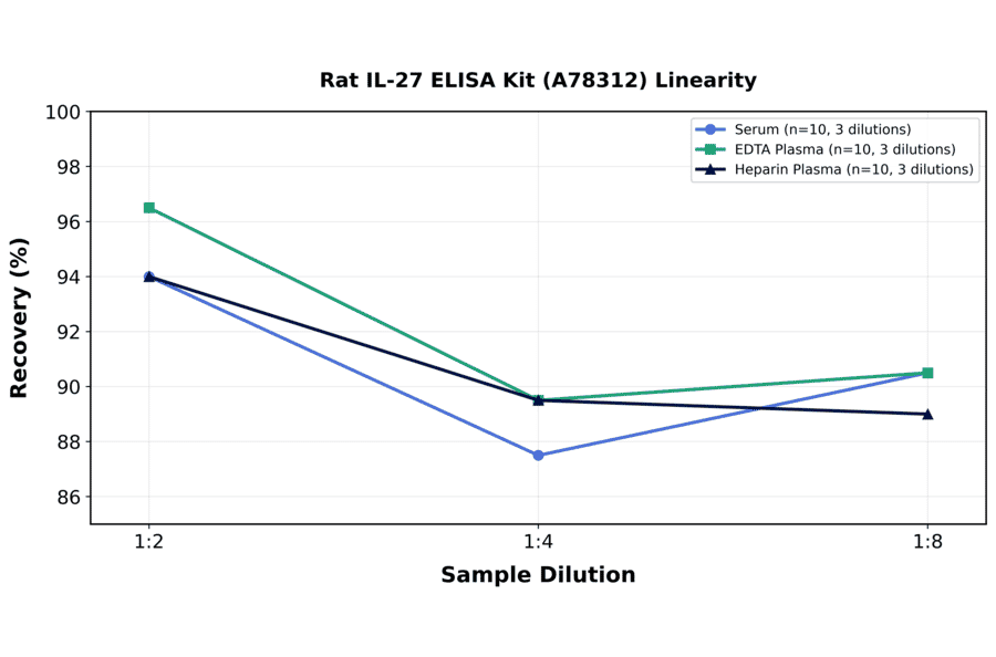 Linearity - Rat IL-27 ELISA Kit (A78312) - Antibodies.com