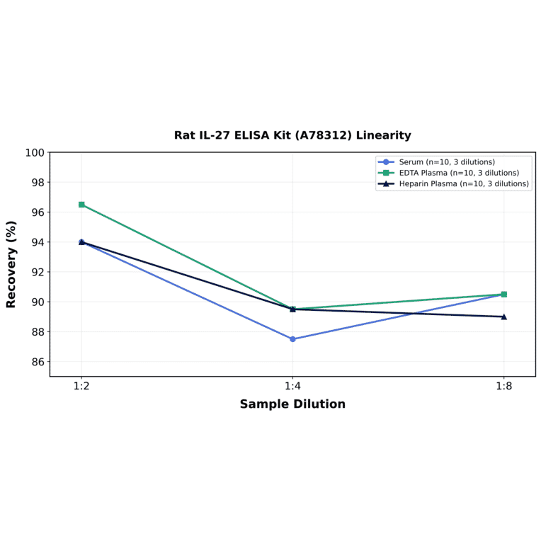 Linearity - Rat IL-27 ELISA Kit (A78312) - Antibodies.com
