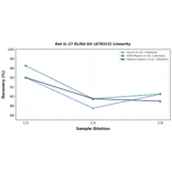 Linearity - Rat IL-27 ELISA Kit (A78312) - Antibodies.com