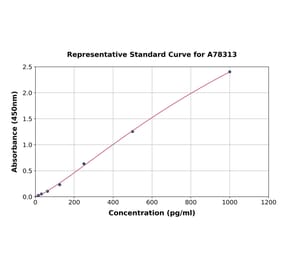 Standard Curve - Mouse IL-3 ELISA Kit (A78313) - Antibodies.com