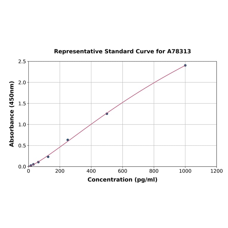 Standard Curve - Mouse IL-3 ELISA Kit (A78313) - Antibodies.com