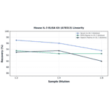 Linearity - Mouse IL-3 ELISA Kit (A78313) - Antibodies.com
